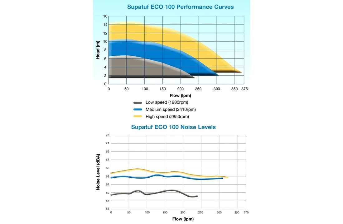 Lacron Starline Waterco Supatuf Eco V Pomp 1 Pk 220 V 5 Lacron Starline Waterco Supatuf Eco V Pomp 1 Pk 220 V - Afbeelding 5